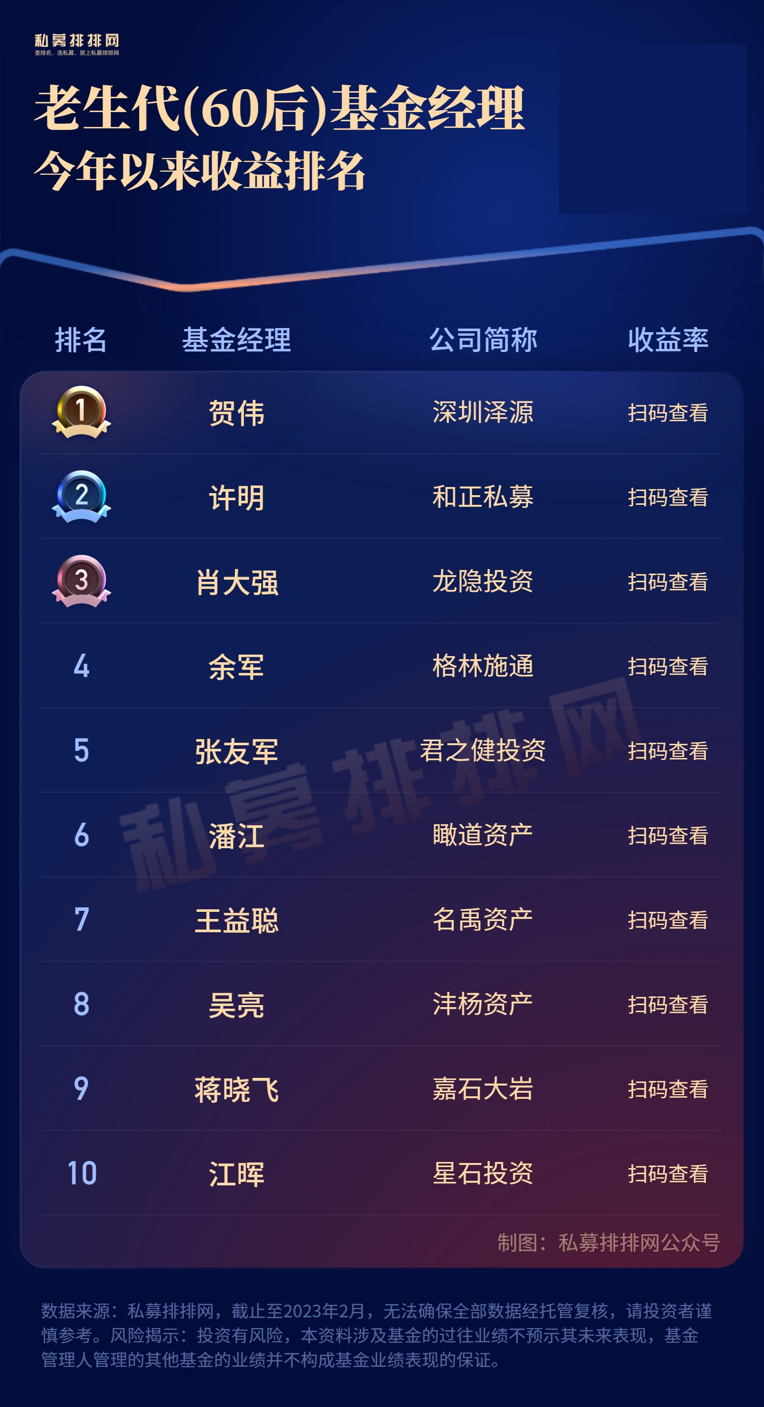 老生代基金经理谁最强？星石投资江晖登五榜！林园、余军同霸三榜