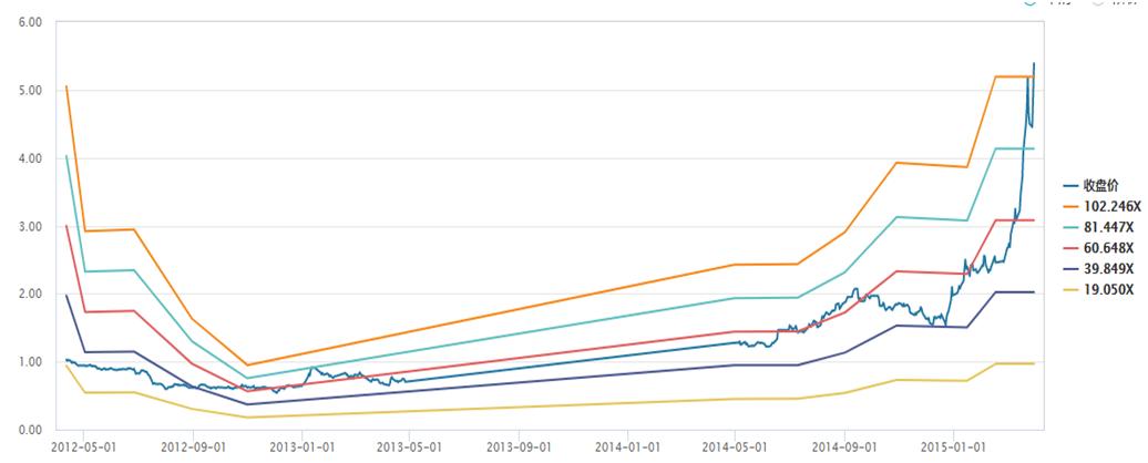 隆基涨了几倍,隆基背后的上涨逻辑