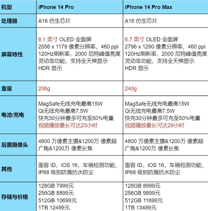 2022年现在入手苹果手机怎么选,2020年苹果手机该怎么选