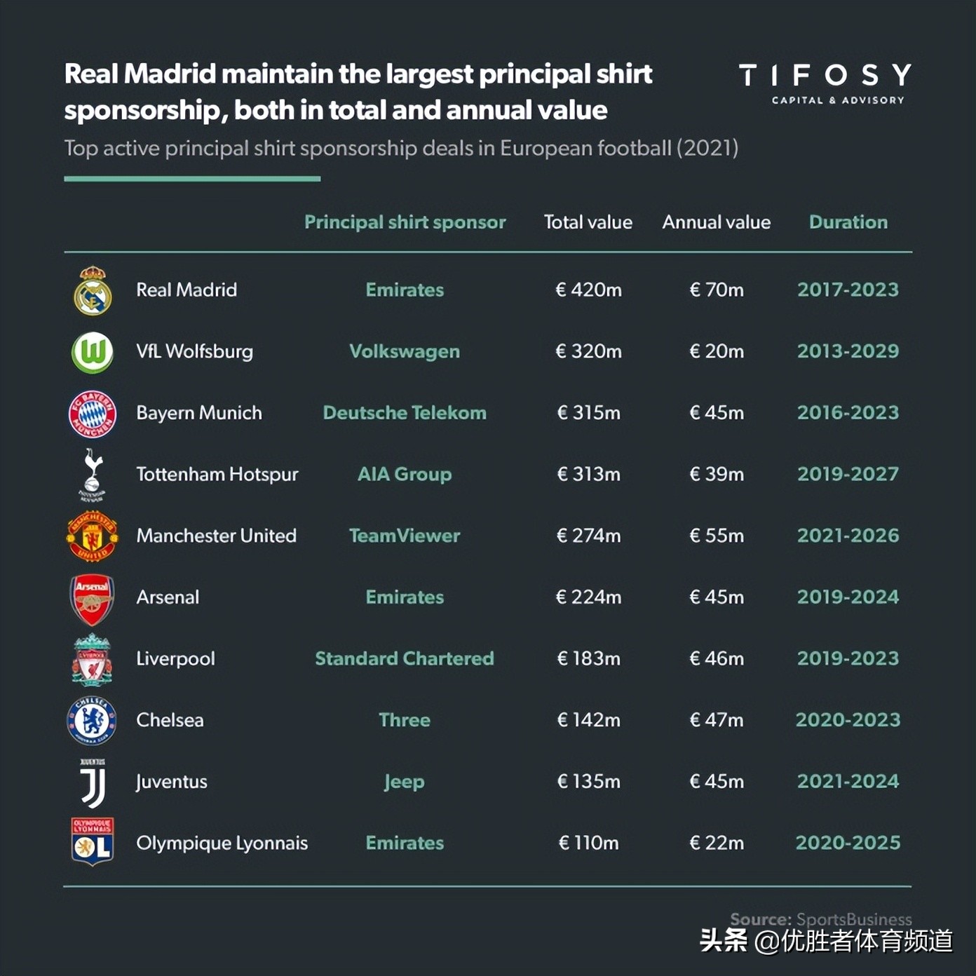 球衣品牌赞助排名前十,足球球衣品牌赞助费排名