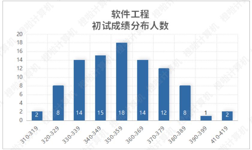 2022计算机考研408有哪些学校,2022计算机考研408难度如何