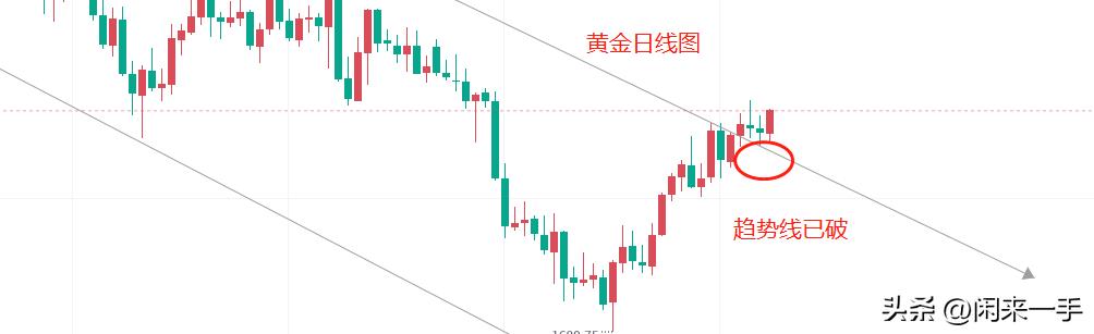 2021年到2022年黄金走势,黄金走势节后