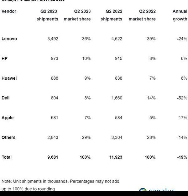 pc销量放缓,pc销量下滑