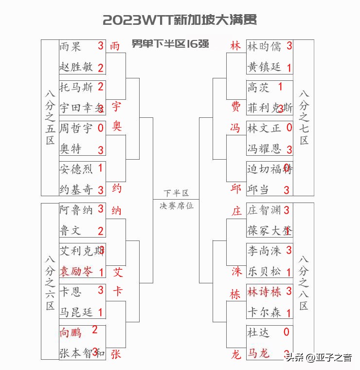 wtt新加坡大满贯女单4强赛程,wtt新加坡大满贯女单32强对阵表