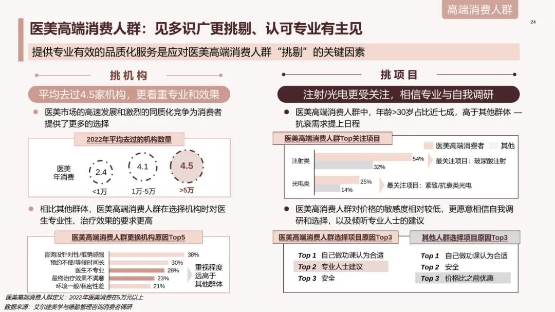 中国医美行业2023年度洞悉报告,2024年医美行业有什么新动向