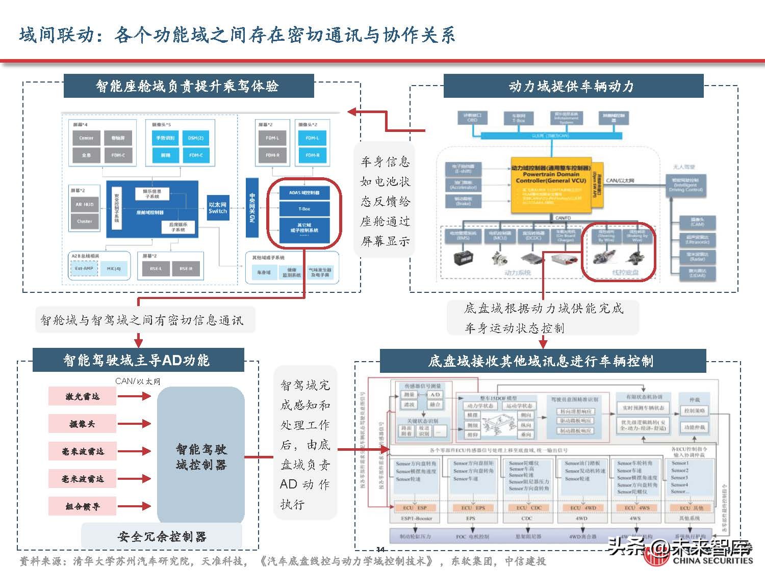 汽车域控制器产业研究,汽车域控技术发展趋势