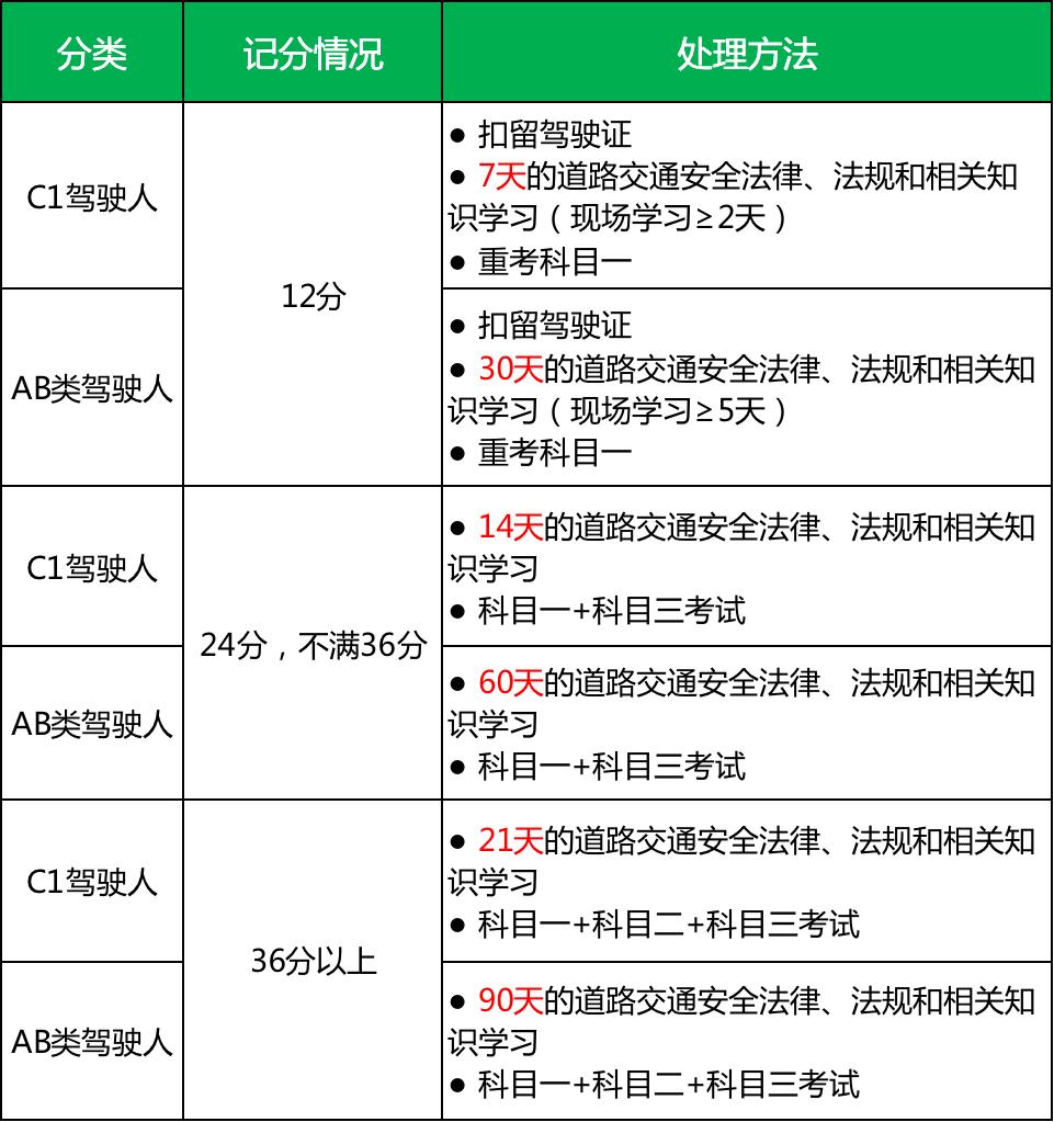 2022年驾照被扣12分以上，有3种方法可以“补救”