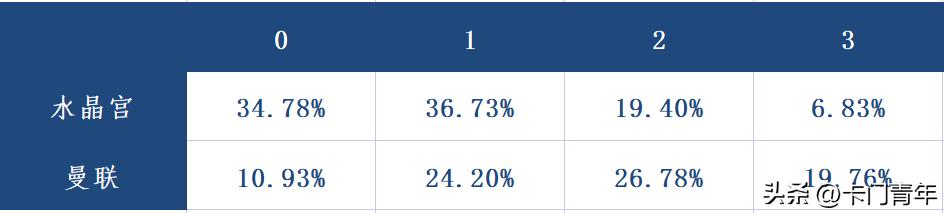 竞彩今日英超比分推荐最新,英超第15轮分析曼联vs水晶宫