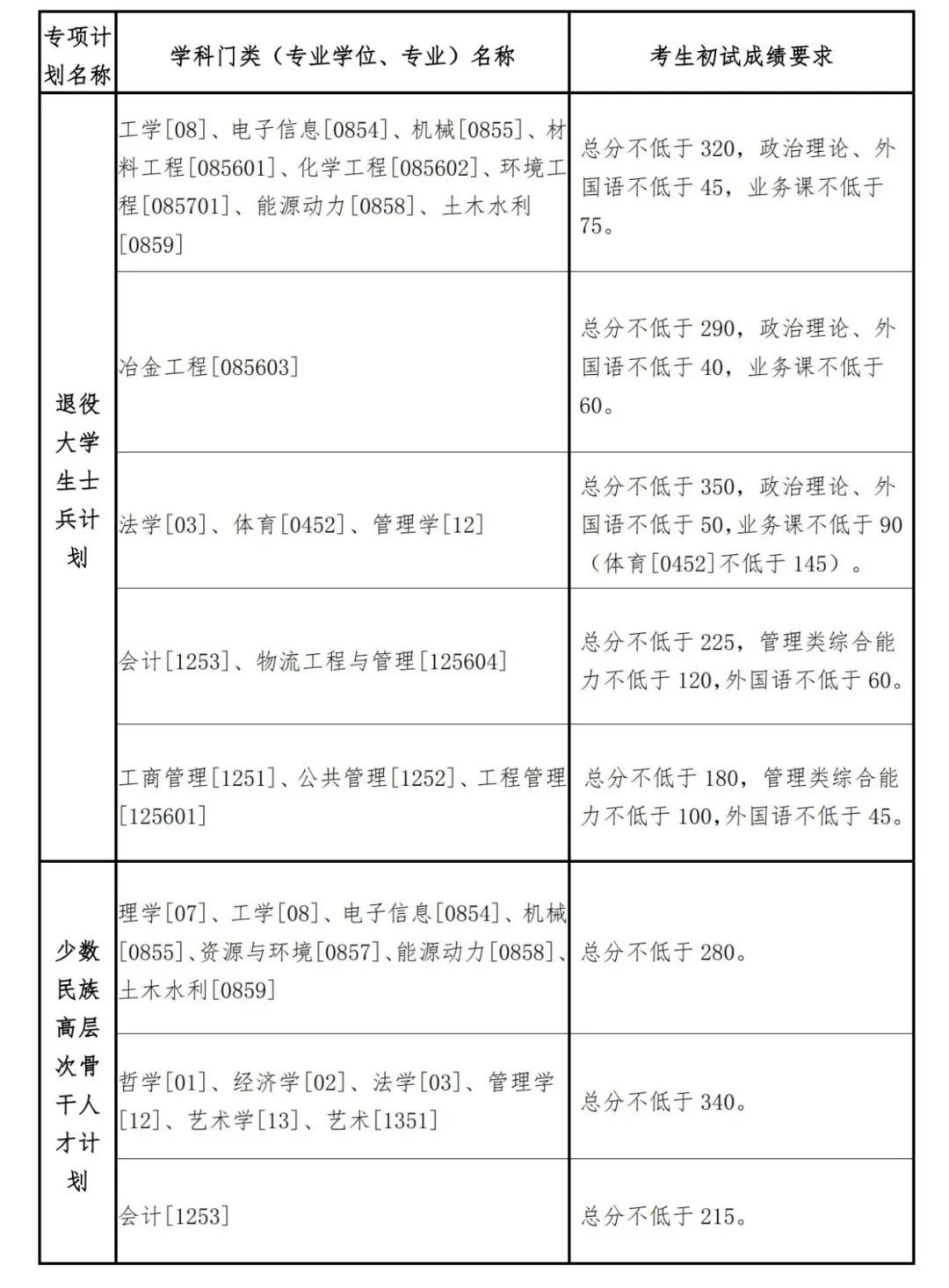 自主划线的34所大学考研复试线,考研34所自划线院校初试分数线