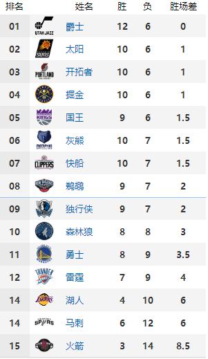 西部球队乱成一锅粥,nba西部乱成一锅粥