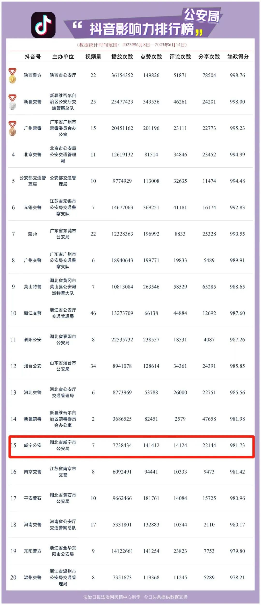 公安影响力排行榜,公安微信影响力排行榜