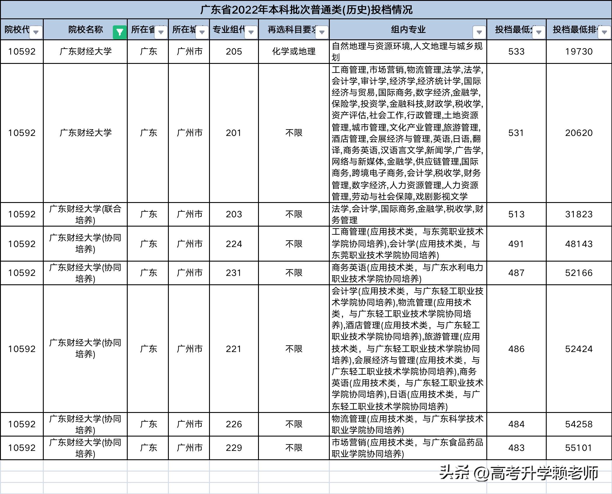 中国经济第一大省的财经大学值得报考吗？