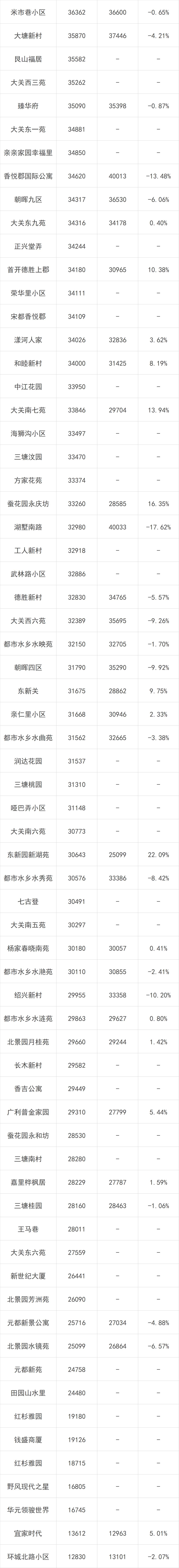 杭州市二手房成交回暖,杭州最新二手房价涨跌榜出炉