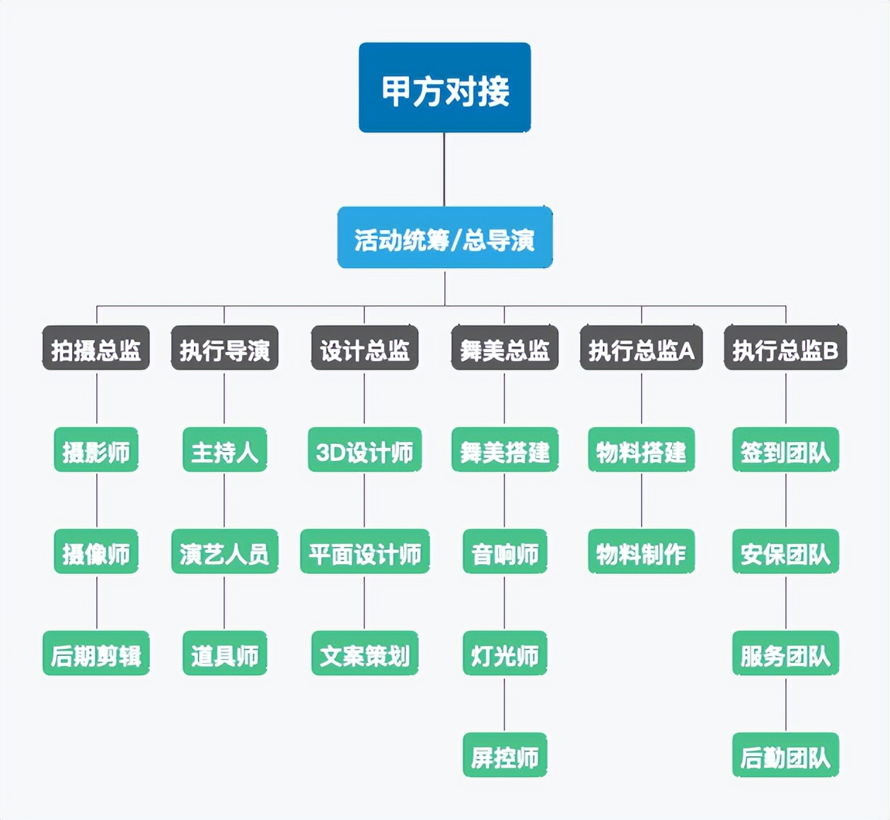 执行工作流程管理细则,执行活动常规人员安排