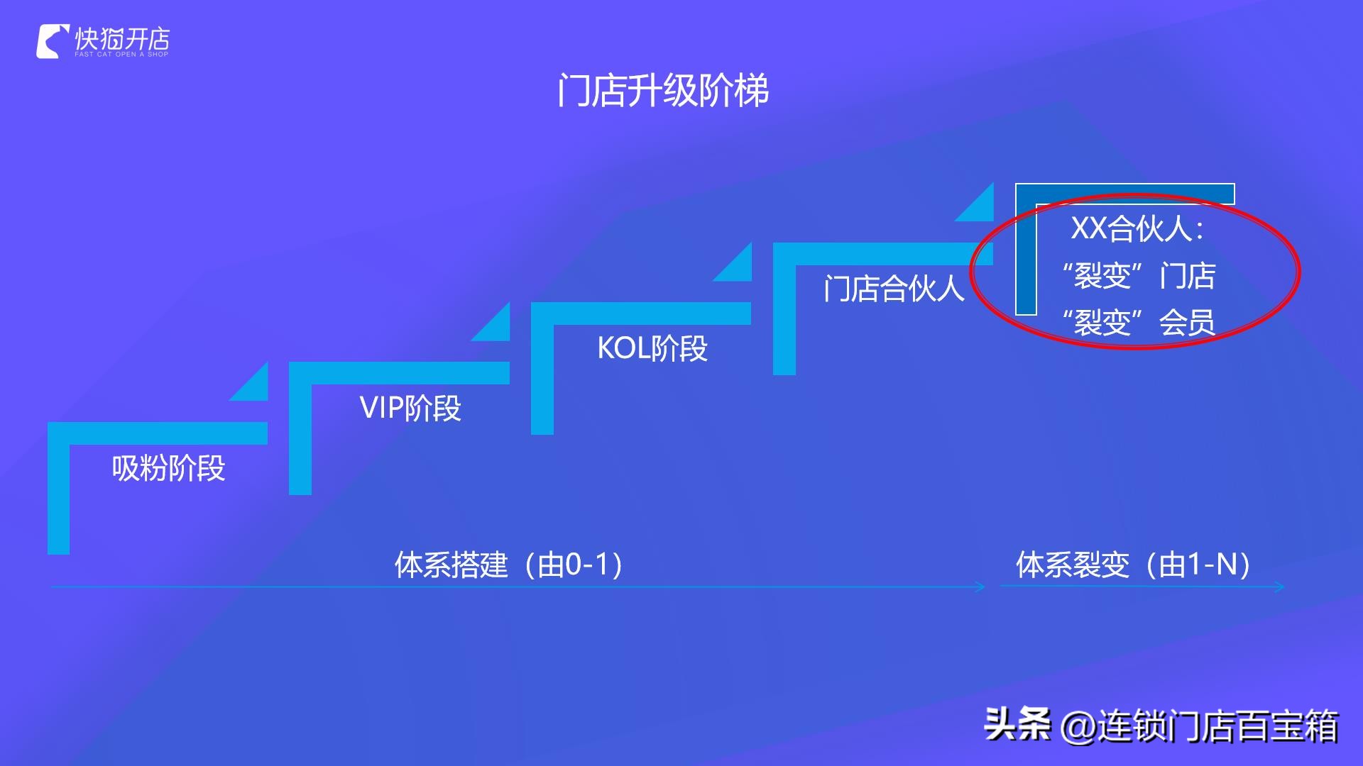 门店裂变最快策略,如何做门店特色营销