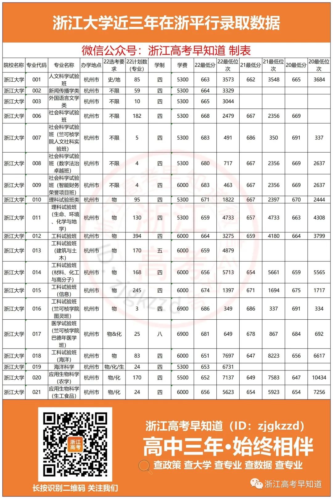 偷偷发放助学金,高校专项多少分可以进浙大