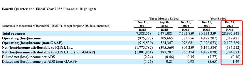 爱奇艺2019的盈利状况,爱奇艺会员涨价导致季度营收下降