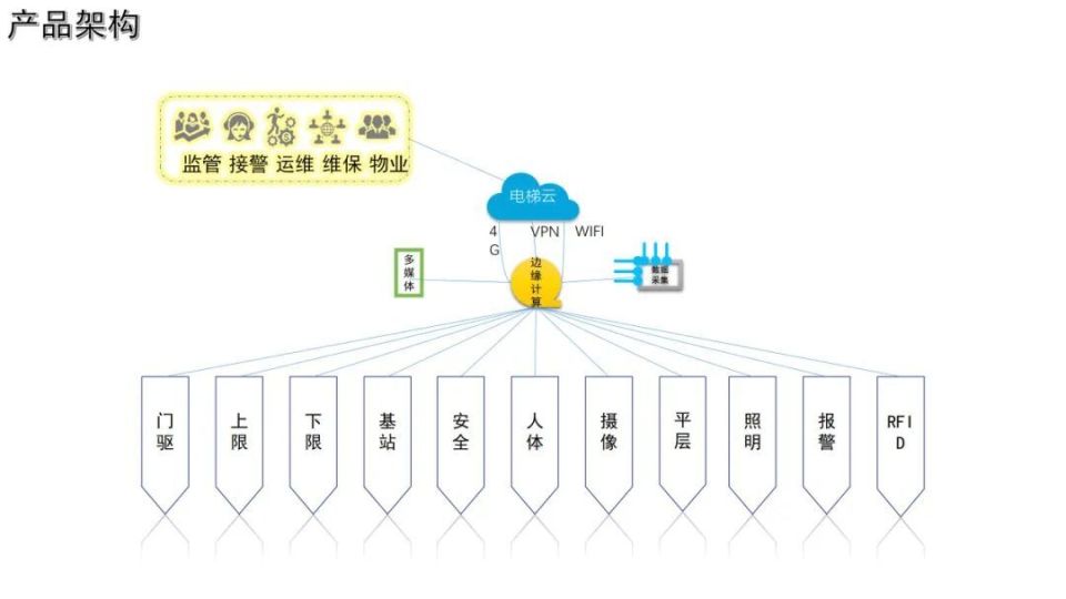 壁挂式触摸屏广告机,奇屏电梯投影广告机