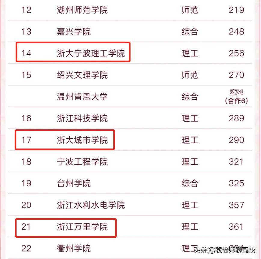 浙江万里学院和浙大宁波理工学院,浙江万里学院和浙大城市学院