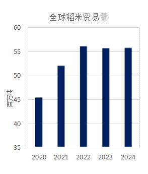 美国农业部（USDA）：2023年5月世界大米市场与贸易报告
