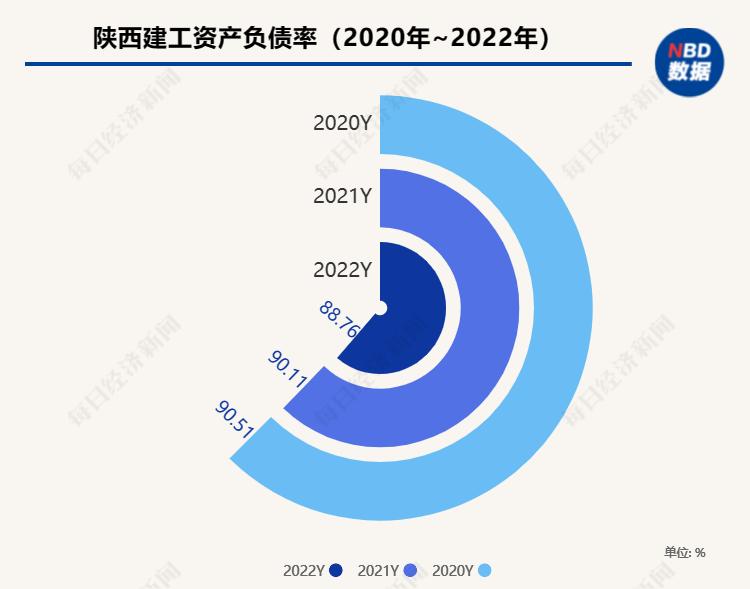 1894亿，陕西建工蝉联陕股“营收王”