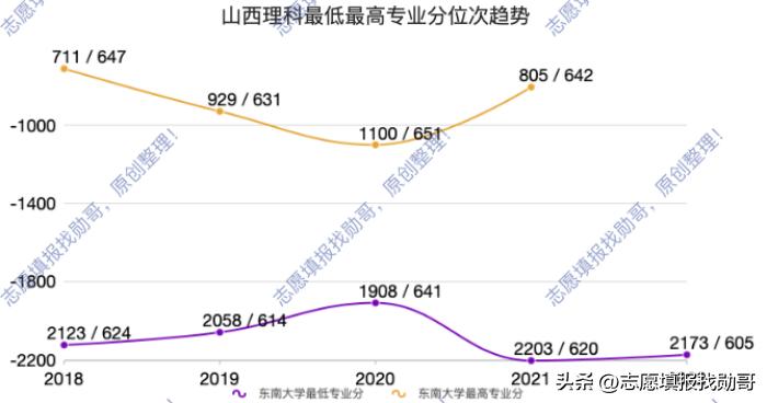 东南大学，建筑学专业没落，高分考生不再选