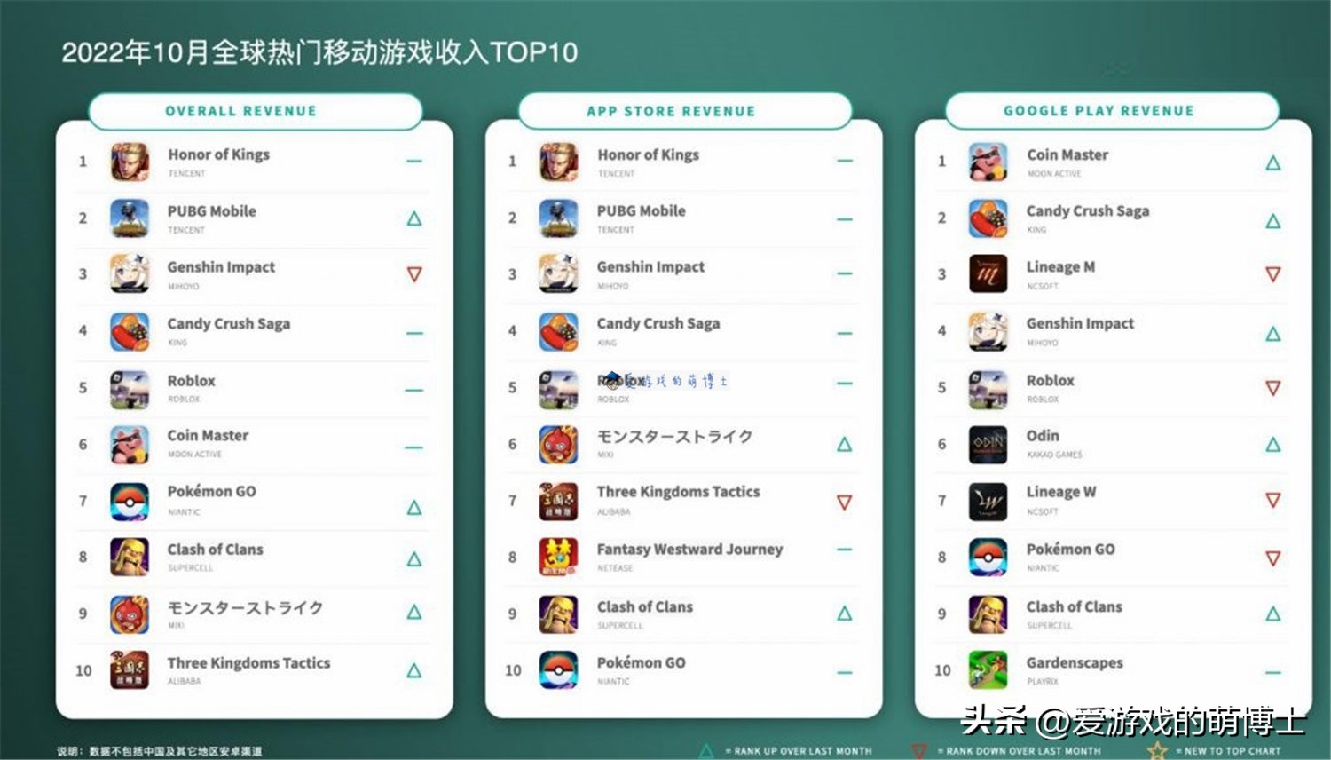 原神手游期待榜排第一,原神是2022年全球收入最高的手游