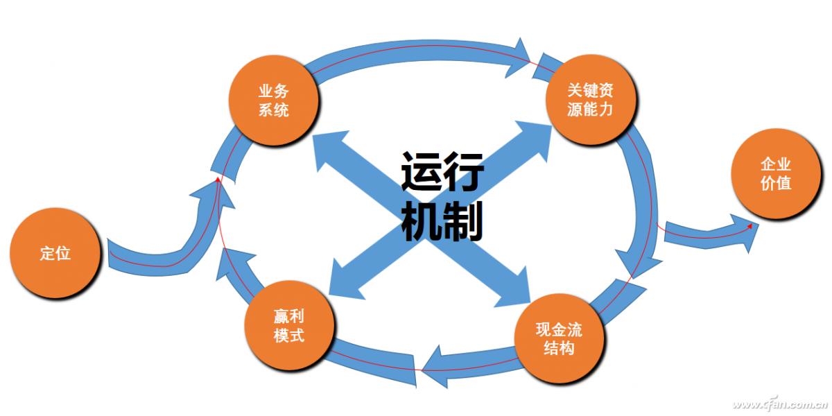 真正的电商商业模式是什么,最好的电商商业模式