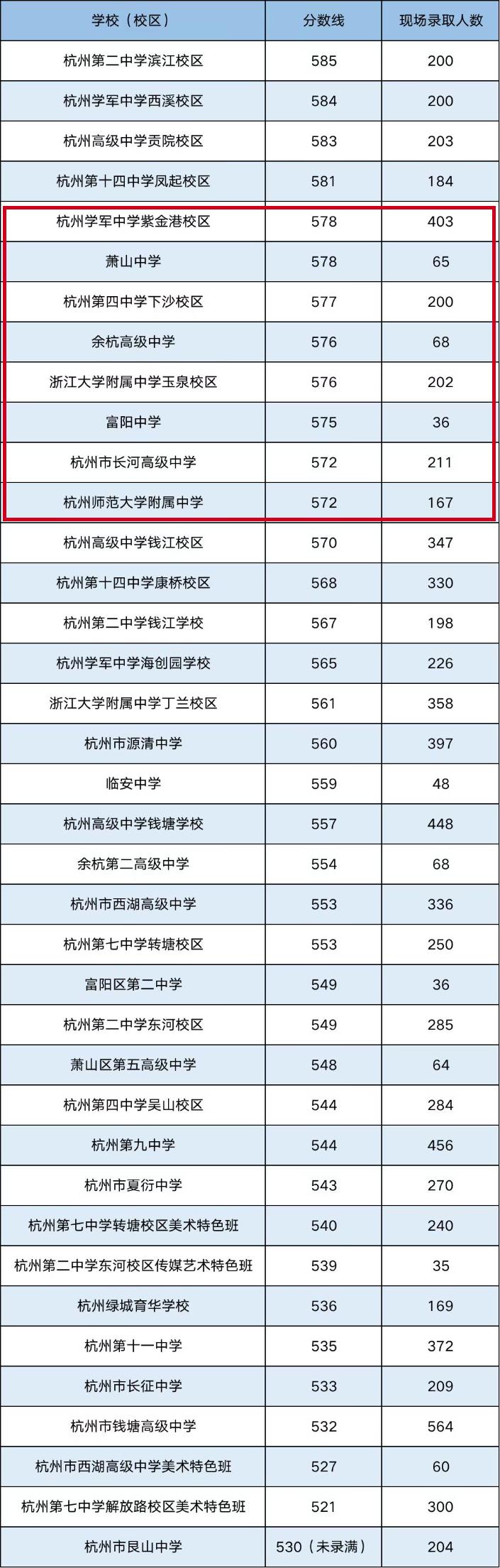 杭州2023中考一模分数线出了没,杭州一模各校分数线