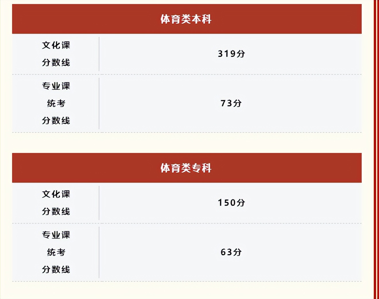 2023各省录取分数线排名,广东分数线2023高考录取分数线
