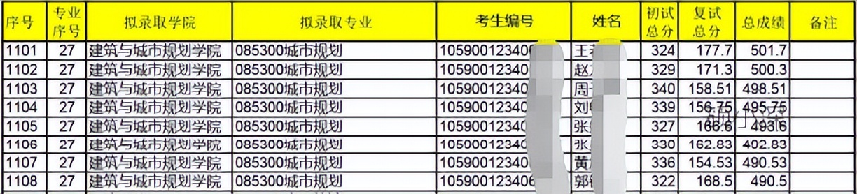 深圳大学城乡规划考研经验帖,西北大学城市规划考研难不难