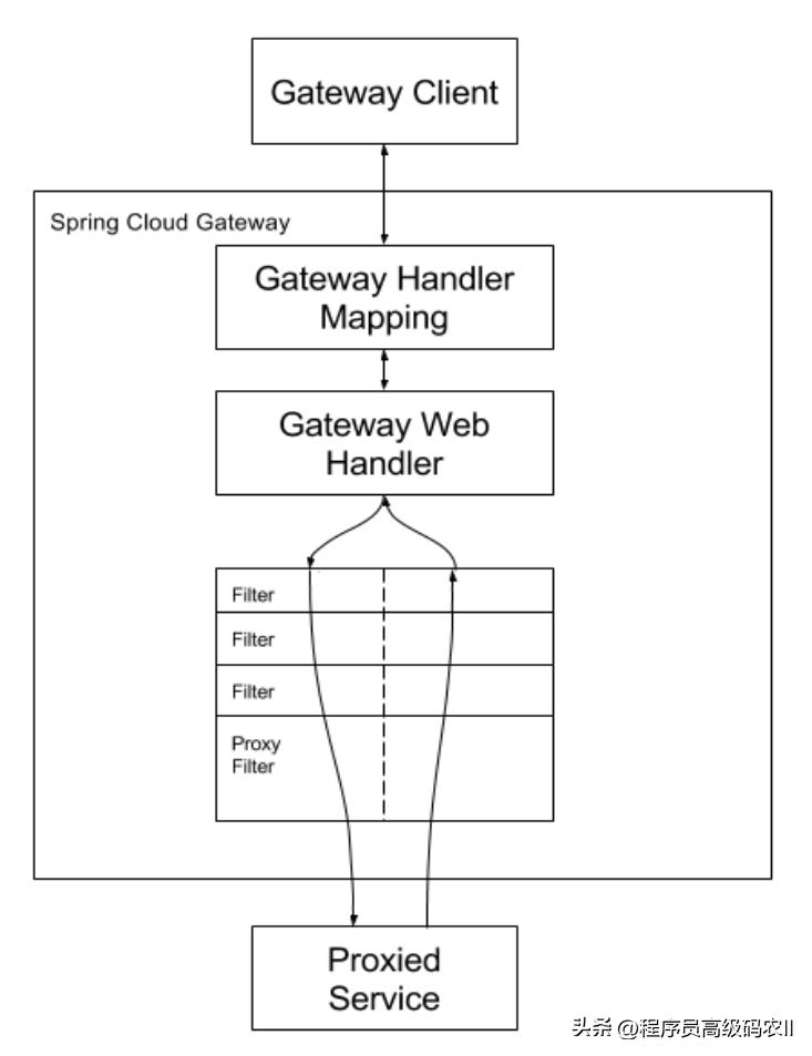 springcloudgateway代码实现,springcloud深入理解