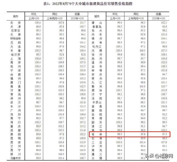 广西桂林房价大概多少一平米,桂林七星区房价下跌最惨名单