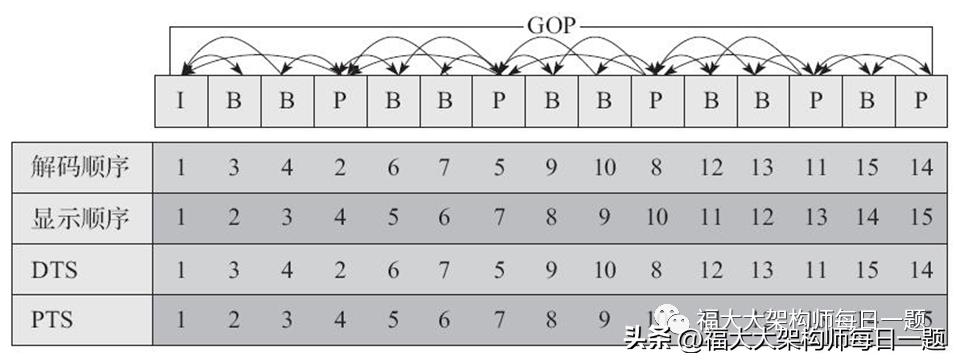 音视频八股文（1）--音视频基础