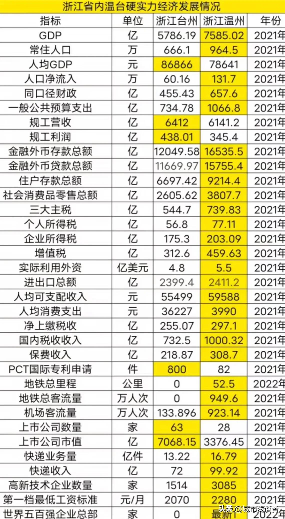 温州和台州经济强镇相比,温州在浙江经济排名