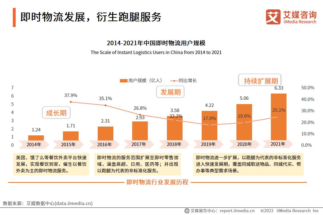 艾媒咨询｜2022年中国跑腿经济市场洞察报告