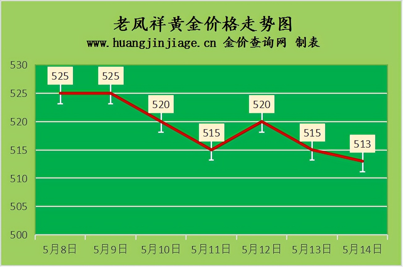 今日金价黄金回收价格11月7日,金价下跌1.5%