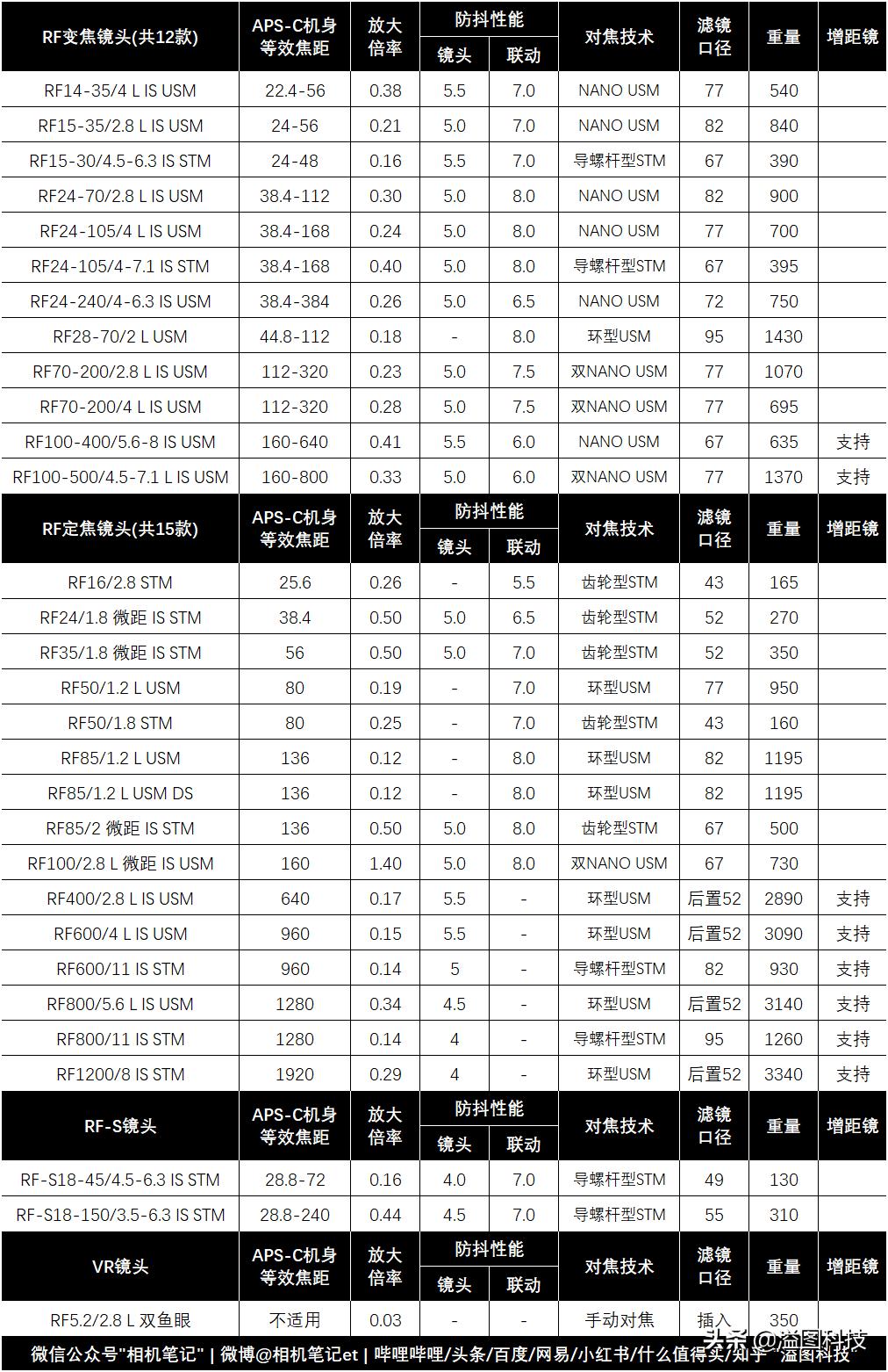 佳能rf24-50mm镜头测评,佳能镜头rf24105mmf4的评测