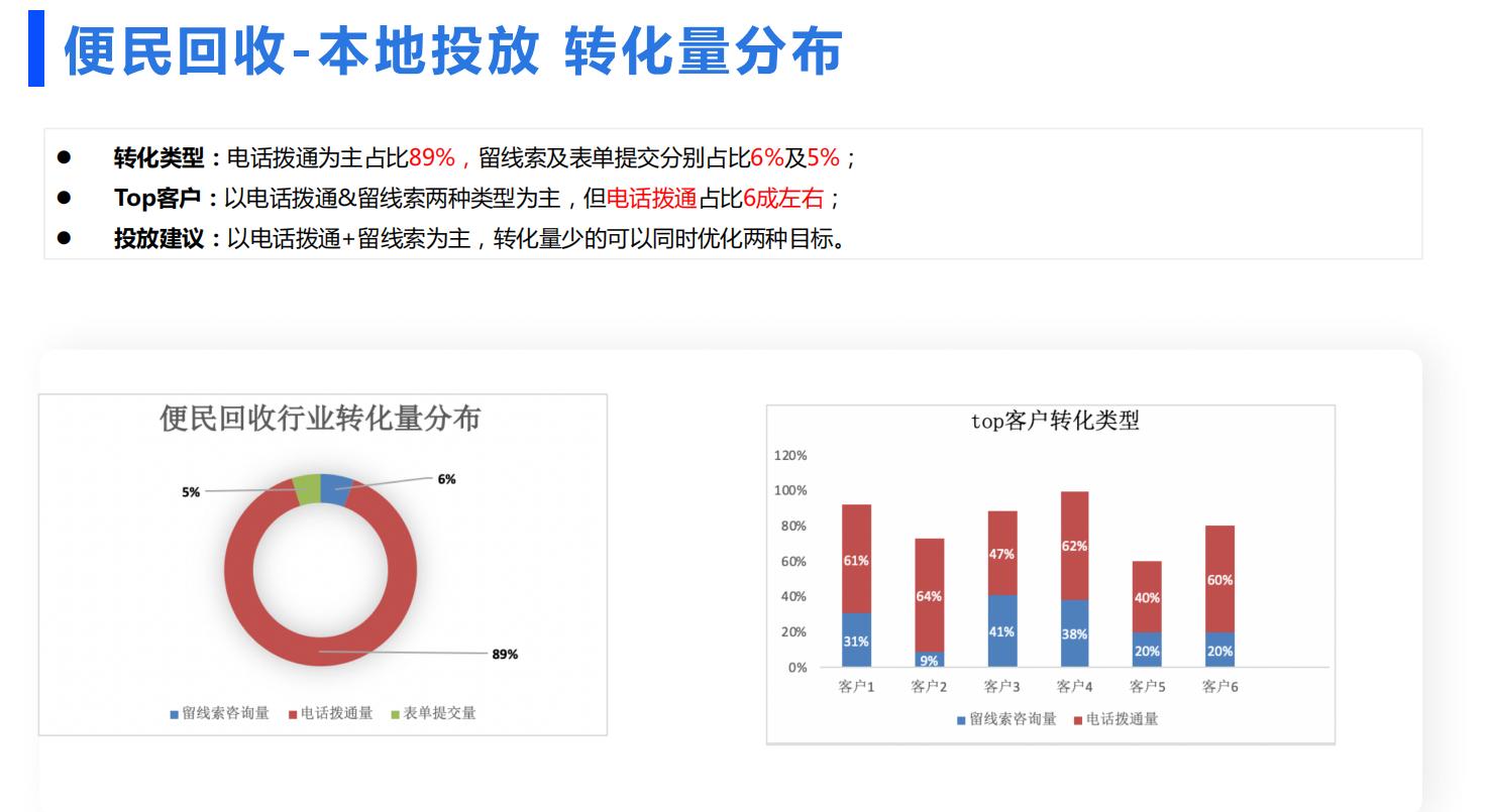 百度SEM推广计划方案-便民回收行业投放推广计划搭建