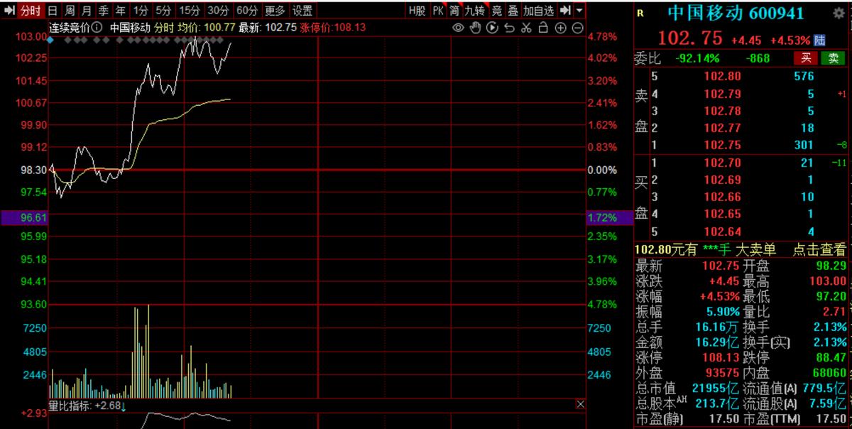 移动茅台最新市值,移动市值超越茅台传递出什么信号