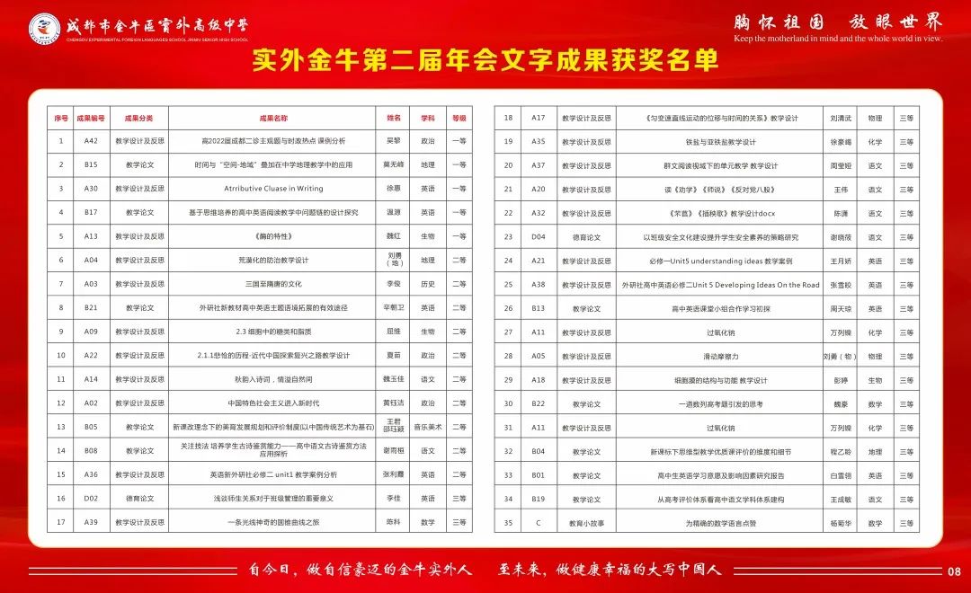 “实力派”教研！一环路上实外金牛，2022被奖状“包围”！