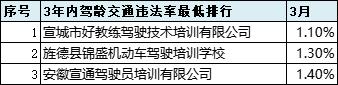 2021年6月份全市驾校培训质量排名,最新驾校质量排行公布