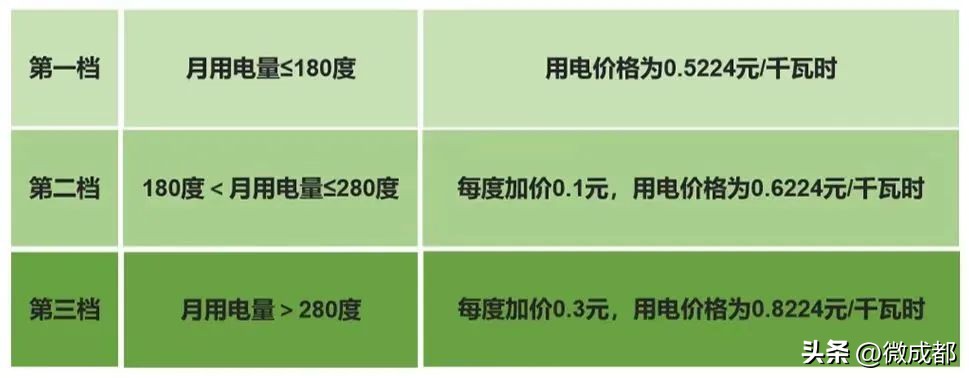 居民电费涨价通知最新,居民电费涨价是真的吗