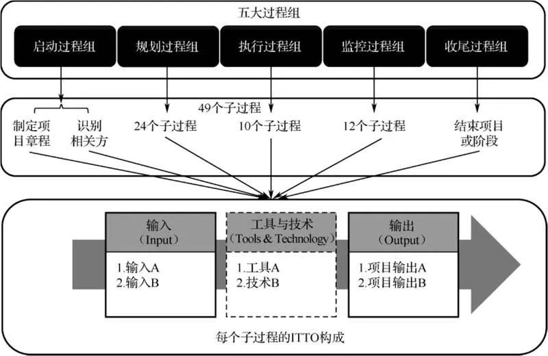施工单位项目管理体系包括内容,pmi项目管理体系中工具及技能