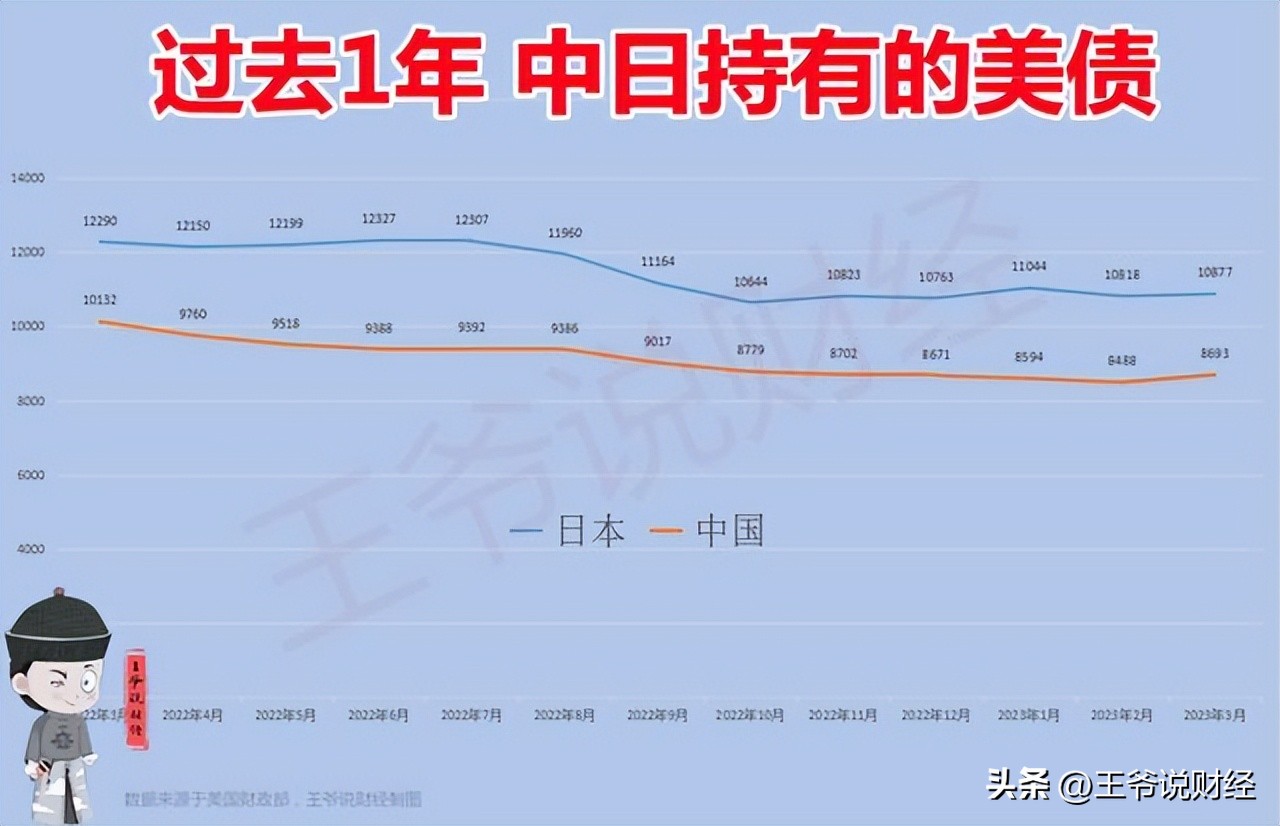 增持205亿美债原因,日本增持美债最新消息