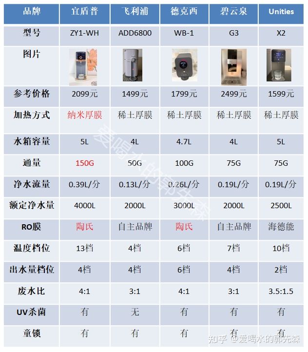 即热饮水机怎样选,如何选择净饮一体饮水机