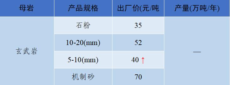 上海砂石价格报价表,上海2023年砂石价格走势