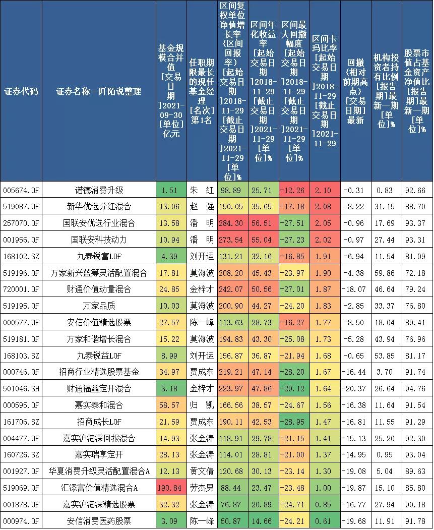 各个领域的优秀基金经理,近5年优秀基金经理