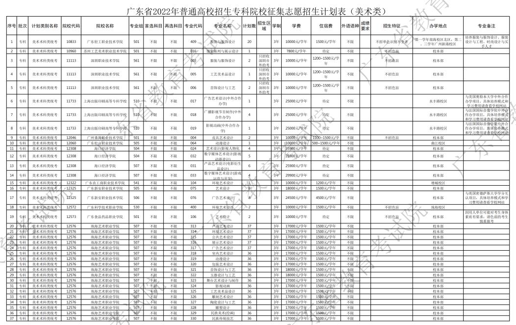 如何填报补录院校志愿广东,广东专科补录346分理科该怎么补录