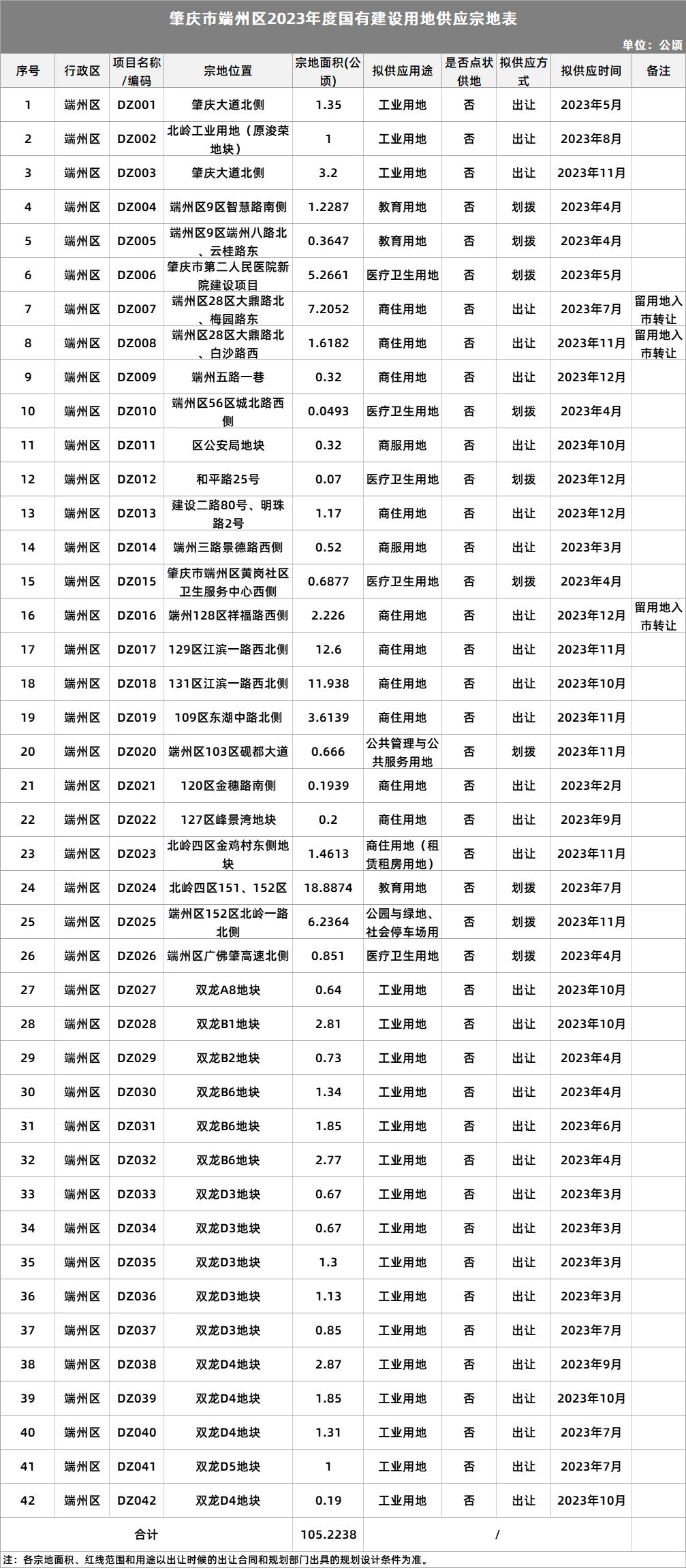 233宗地！肇庆今年供地计划出炉！这个区要狂卖地……
